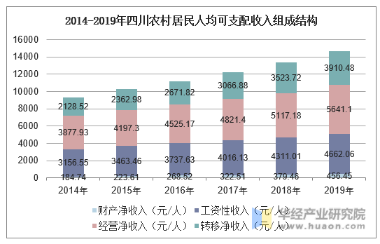 2014-2019年四川农村居民人均可支配收入组成结构