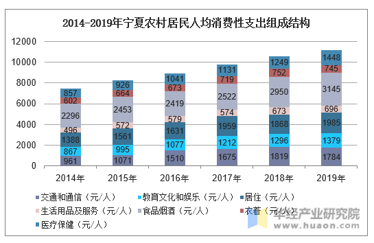 2014-2019年宁夏农村居民人均消费性支出组成结构