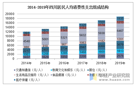 2014-2019年四川居民人均消费性支出组成结构