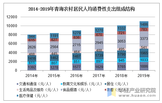 2019年青海城镇居民人均消费性支出结构占比