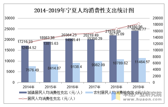 2014-2019年宁夏人均消费性支出统计图