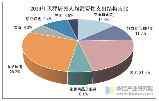 2019年天津居民人均消费性支出结构占比