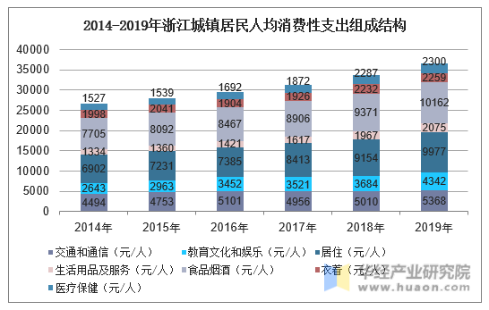 2014-2019年浙江城镇居民人均消费性支出组成结构
