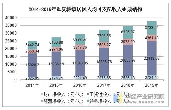 2014-2019年重庆城镇居民人均可支配收入组成结构