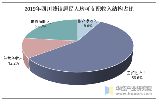2019年四川城镇居民人均可支配收入结构占比