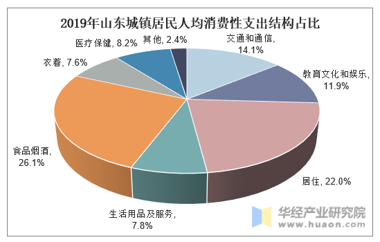2019年山东城镇居民人均消费性支出结构占比