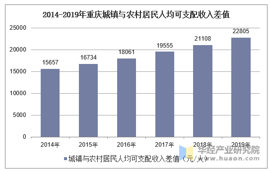 2014-2019年重庆城镇与农村居民人均可支配收入差值