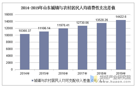 2014-2019年山东城镇与农村居民人均消费性支出差值