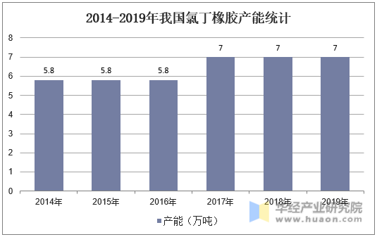 2014-2019年我国氯丁橡胶产能统计