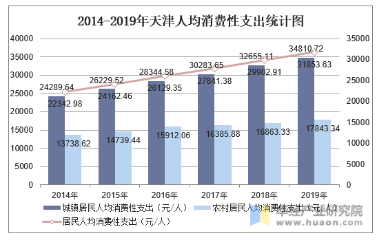 2014-2019年天津人均消费性支出统计图