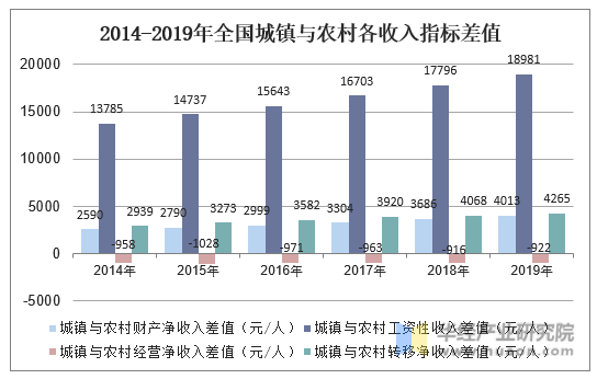 2014-2019年全国城镇与农村各收入指标差值