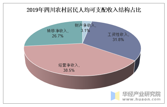 2019年四川农村居民人均可支配收入结构占比