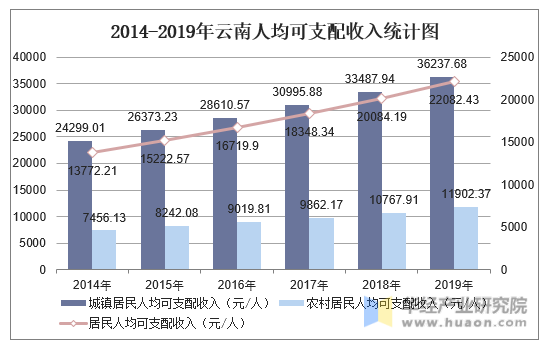 2014-2019年云南人均可支配收入统计图
