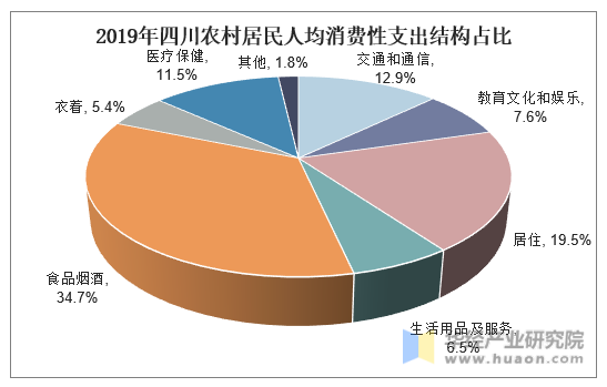 2019年四川农村居民人均消费性支出结构占比