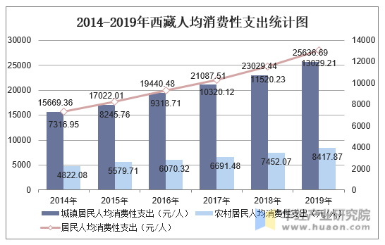 2014-2019年西藏人均消费性支出统计图