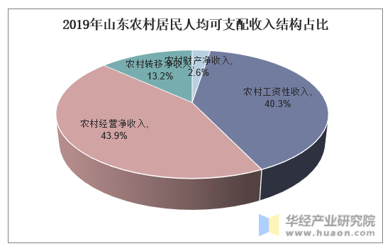 2019年山东农村居民人均可支配收入结构占比