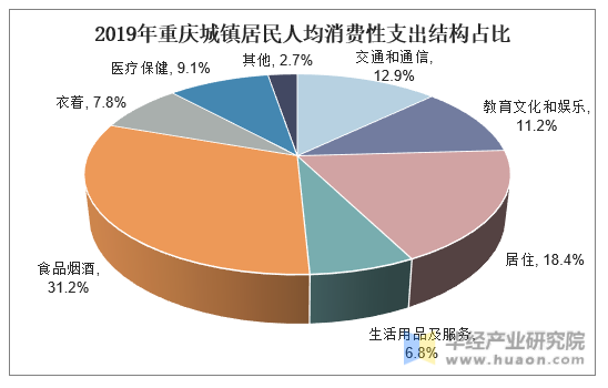 2019年重庆城镇居民人均消费性支出结构占比