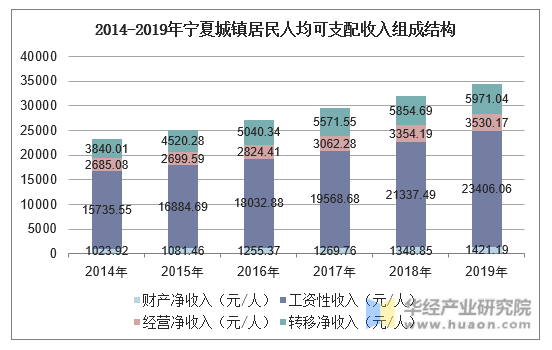 2014-2019年宁夏城镇居民人均可支配收入组成结构