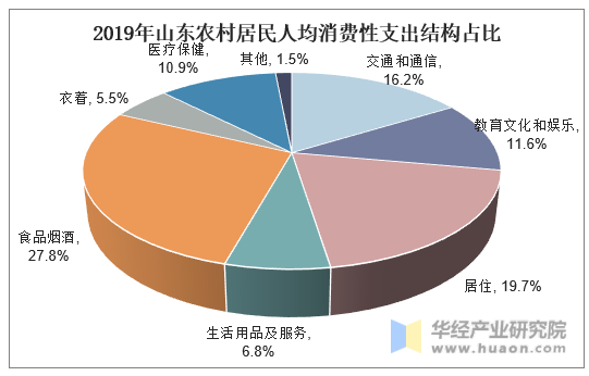 2019年山东农村居民人均消费性支出结构占比