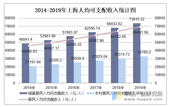 2014-2019年上海人均可支配收入统计图