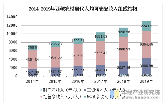 2014-2019年西藏农村居民人均可支配收入组成结构