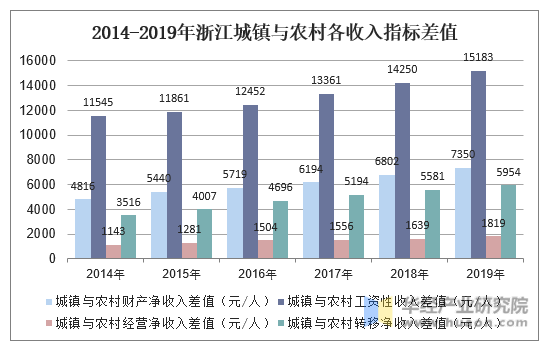 2014-2019年浙江城镇与农村各收入指标差值