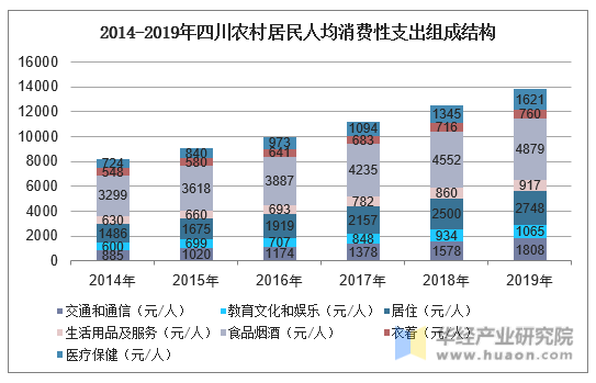 2014-2019年四川农村居民人均消费性支出组成结构