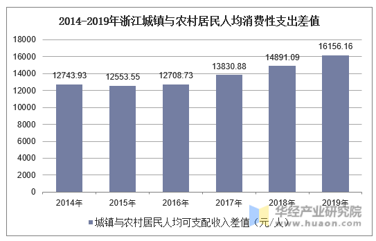 2014-2019年浙江城镇与农村居民人均消费性支出差值