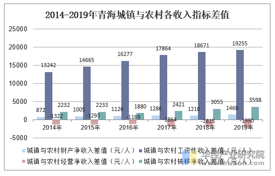 2014-2019年青海城镇与农村各收入指标差值