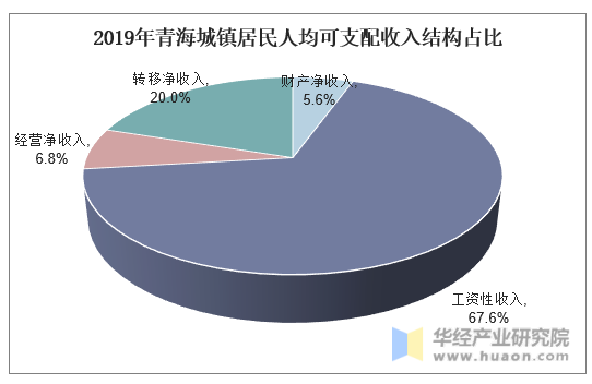 2019年青海城镇居民人均可支配收入结构占比