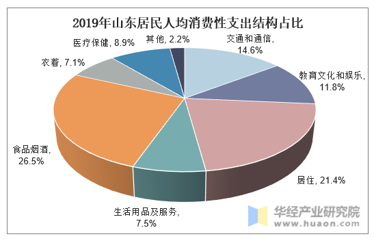 2019年山东居民人均消费性支出结构占比