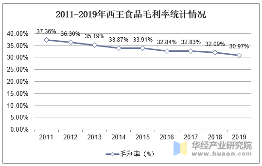 2011-2019年西王食品毛利率统计情况