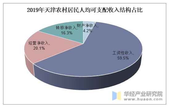 2019年天津农村居民人均可支配收入结构占比