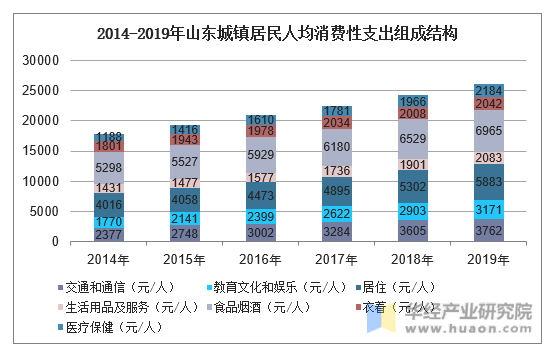 2014-2019年山东城镇居民人均消费性支出组成结构