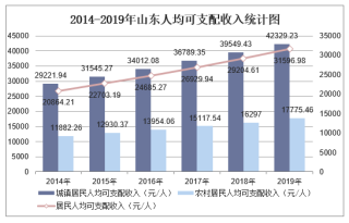 2019年山东人均可支配收入、消费性支出、收支结构及城乡对比分析「图」