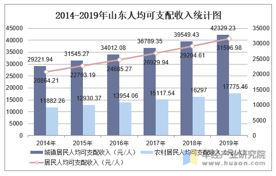2014-2019年山东人均可支配收入统计图