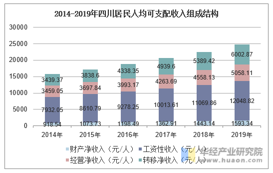 2014-2019年四川居民人均可支配收入组成结构