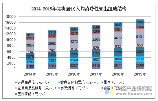 2014-2019年青海居民人均消费性支出组成结构