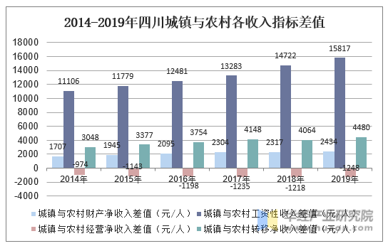 2014-2019年四川城镇与农村各收入指标差值