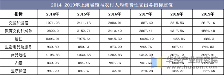 2014-2019年上海城镇与农村人均消费性支出各指标差值