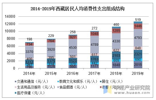 2014-2019年西藏居民人均消费性支出组成结构