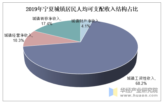 2019年宁夏城镇居民人均可支配收入结构占比