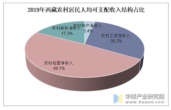 2019年西藏农村居民人均可支配收入结构占比