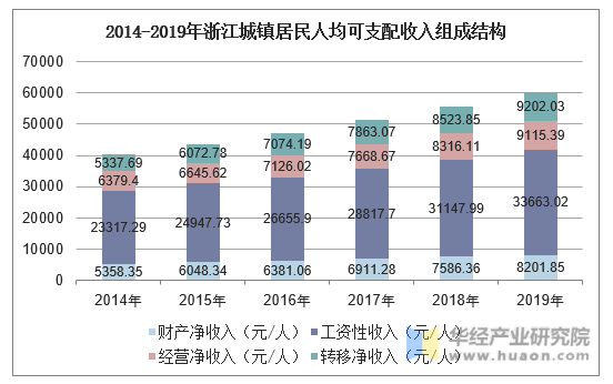2014-2019年浙江城镇居民人均可支配收入组成结构