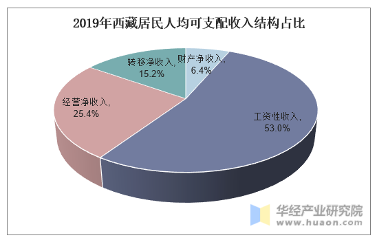 2019年西藏居民人均可支配收入结构占比