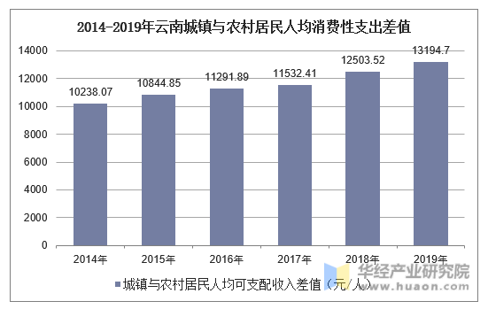 2014-2019年云南城镇与农村居民人均消费性支出差值