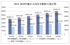 2019年浙江人均可支配收入、消费性支出、收支结构及城乡对比分析「图」