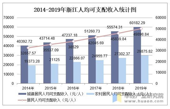 2014-2019年浙江人均可支配收入统计图