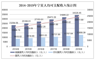 2019年宁夏人均可支配收入、消费性支出、收支结构及城乡对比分析「图」