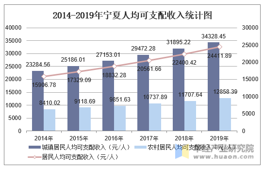 2014-2019年宁夏人均可支配收入统计图
